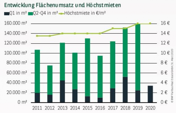 Entwicklung Flächenumsatz und Höchstmieten in Essen Q1 2020