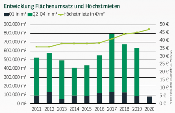 Entwicklung Flächenumsatz und Höchstmieten in Frankfurt Q1 2020