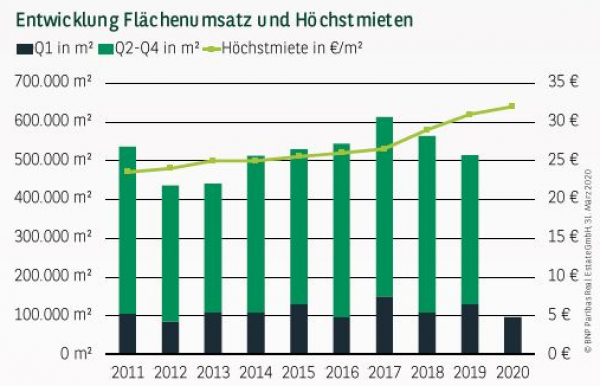 Entwicklung Flächenumsatz und Höchstmieten in Hamburg Q1 2020