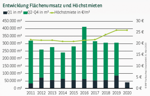 Entwicklung Flächenumsatz und Höchstmieten in Köln Q1 2020
