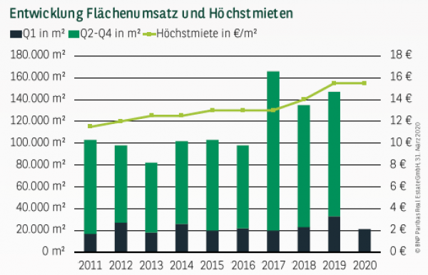 Entwicklung Flächenumsatz und Höchstmieten in Leipzig Q1 2020