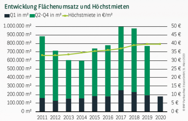 Entwicklung Flächenumsatz und Höchstmieten in München Q1 2020