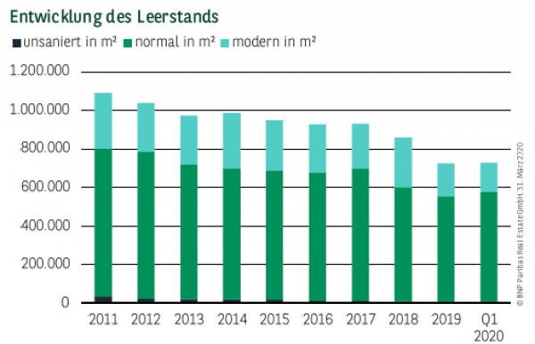 Entwicklung des Leerstands in Düsseldorf Q1 2020