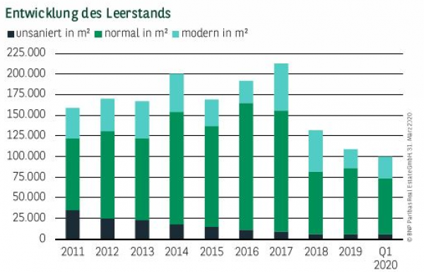 Entwicklung des Leerstands in Essen Q1 2020