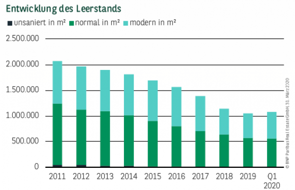 Entwicklung des Leerstands in Frankfurt Q1 2020