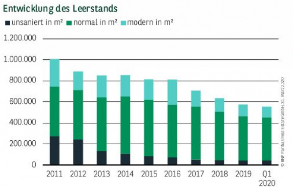 Entwicklung des Leerstands in Hamburg Q1 2020