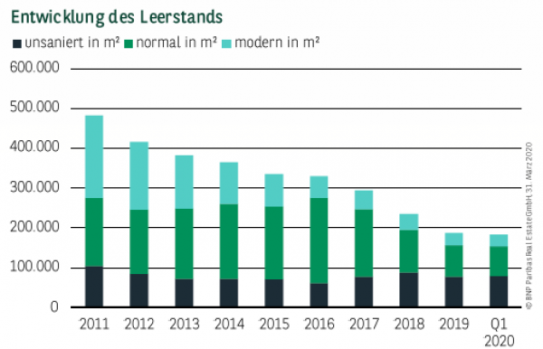 Entwicklung des Leerstands in Leipzig Q1 2020