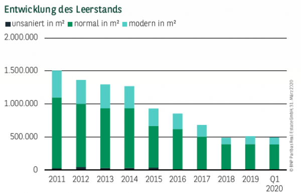 Entwicklung des Leerstands in München Q1 2020
