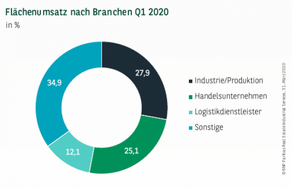 Flächenumsatz nach Branchen in Berlin Q1 2020
