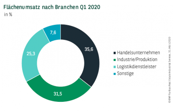 Flächenumsatz nach Branchen in Deutschland Q1 2020