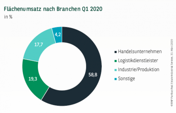 Flächenumsatz nach Branchen in Frankfurt Q1 2020
