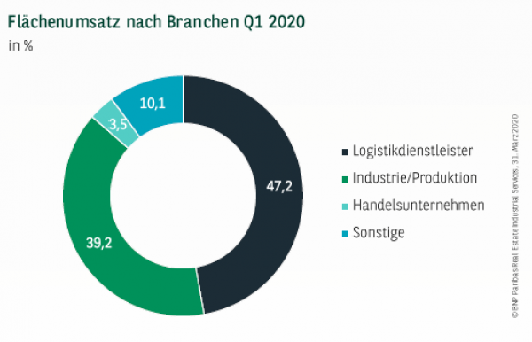 Flächenumsatz nach Branchen in Hamburg Q1 2020