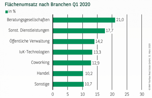 Flächenumsatz nach Branchen in Berlin Q1 2020