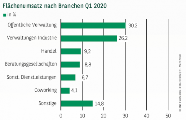 Flächenumsatz nach Branchen in Düsseldorf Q1 2020