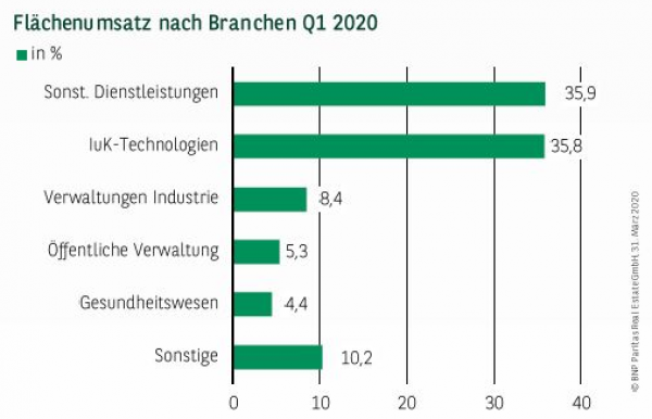 Flächenumsatz nach Branchen in Essen Q1 2020
