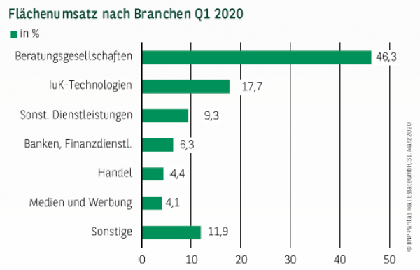 Flächenumsatz nach Branchen in Frankfurt Q1 2020