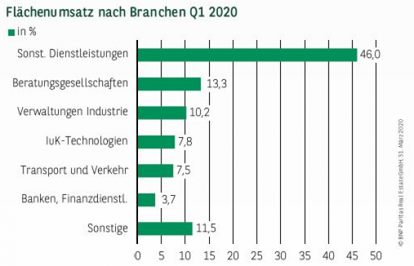 Flächenumsatz nach Branchen in Hamburg Q1 2020