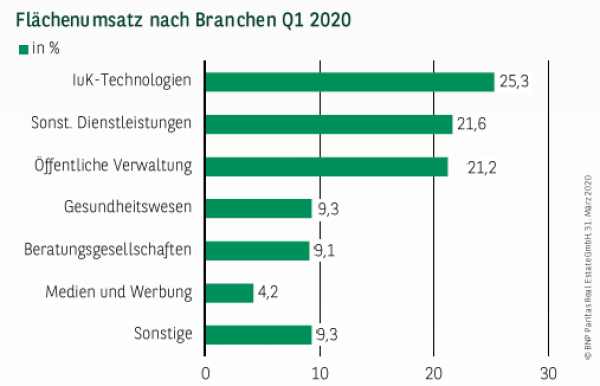 Flächenumsatz nach Branchen in Köln Q1 2020