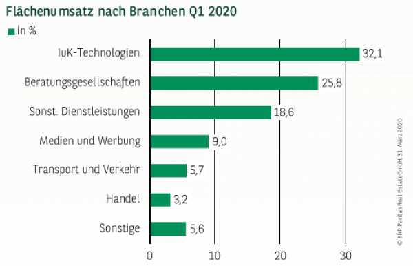 Flächenumsatz nach Branchen in Leipzig Q1 2020