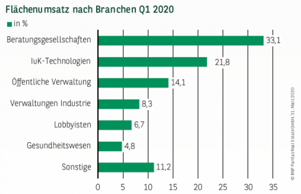 Flächenumsatz nach Branchen in München Q1 2020