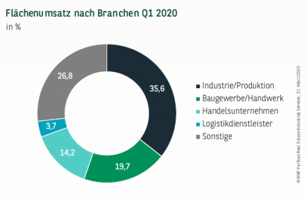 Flächenumsatz nach Branchen in Köln Q1 2020