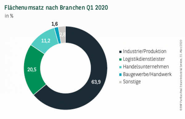 Flächenumsatz nach Branchen in München Q1 2020