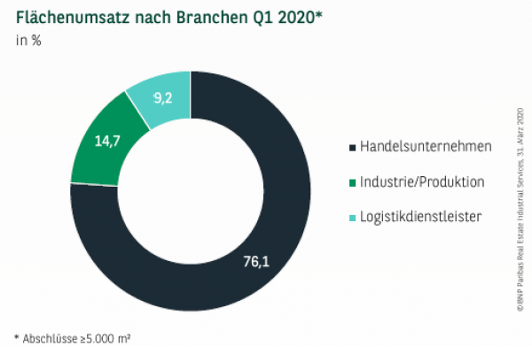 Flächenumsatz nach Branchen im Ruhrgebiet Q1 2020
