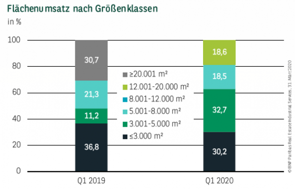 Flächenumsatz nach Größenklassen in Berlin Q1 2020