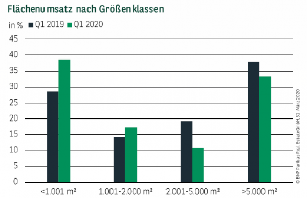 Flächenumsatz nach Größenklassen in Deutschland Q1 2020