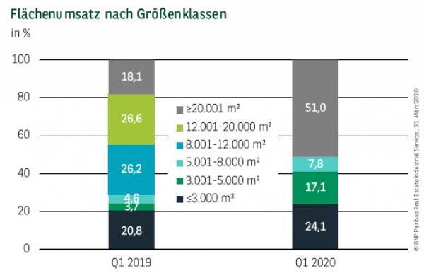 Flächenumsatz nach Größenklassen in Frankfurt Q1 2020