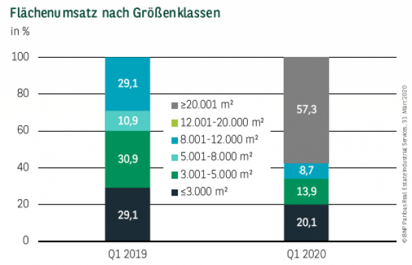 Flächenumsatz nach Größenklassen in Hamburg Q1 2020