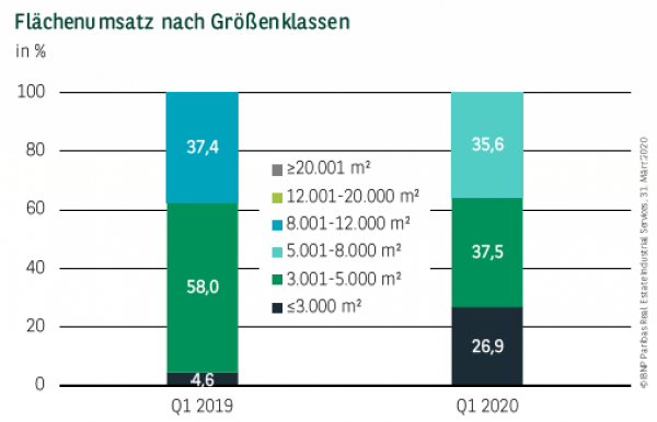 Flächenumsatz nach Größenklassen in Köln Q1 2020