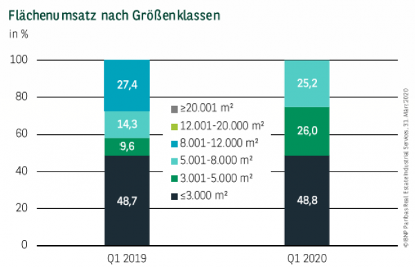 Flächenumsatz nach Größenklassen in München Q1 2020