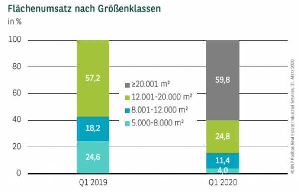 Flächenumsatz nach Größenklassen im Ruhrgebiet Q1 2020