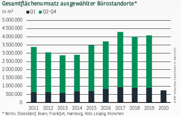 Gesamtflächenumsatz ausgewählter Bürostandorte in Deutschland Q1 2020