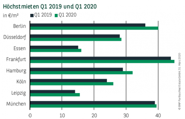 Höchstmieten in Deutschland Q1 2019 und Q1 2020