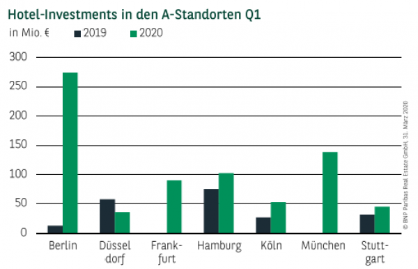 Hotel-Investments in den A-Standorten Q1 2020