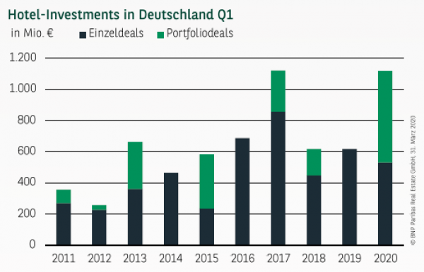 Hotel-Investments in Deutschland Q1 2020