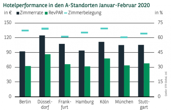 Hotelperformance in den A-Standorten Januar-Februar 2020