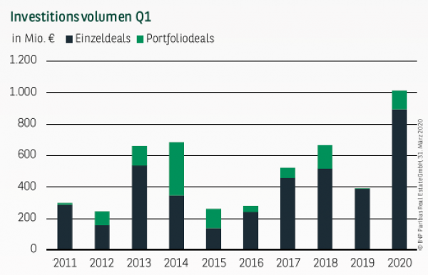 Investitionsvolumen in Düsseldorf Q1 2020