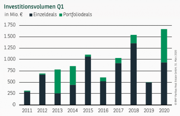 Investitionsvolumen in Frankfurt Q1 2020