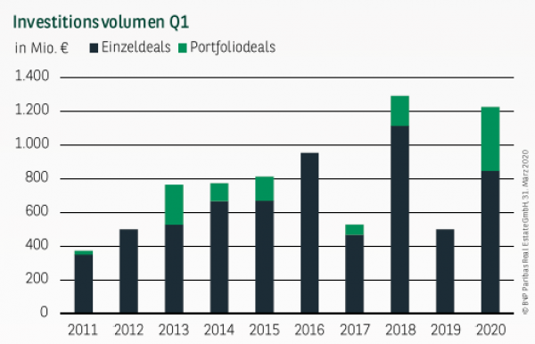 Investitionsvolumen in Hamburg Q1 2020