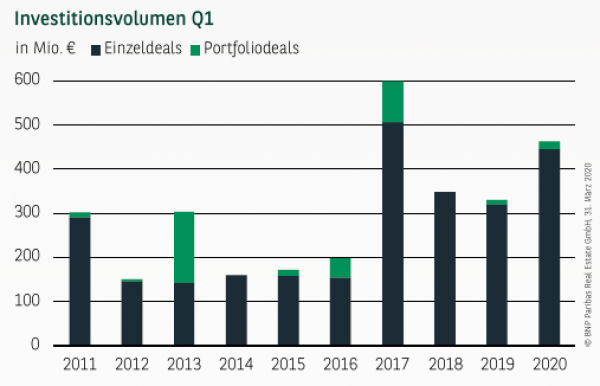 Investitionsvolumen in Köln Q1 2020