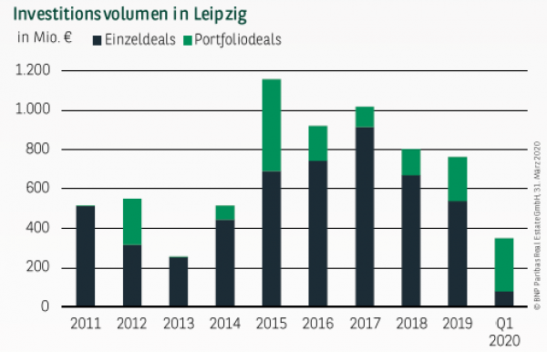 Investitionsvolumen in Leipzig Q1 2020