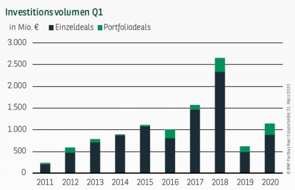 Investitionsvolumen in München Q1 2020