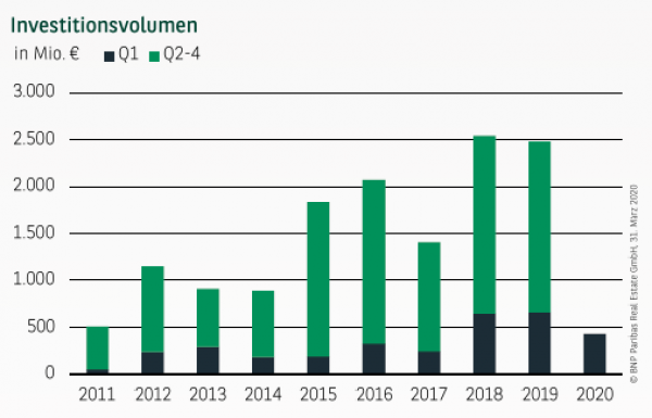 Investitionsvolumen in Stuttgart Q1 2020