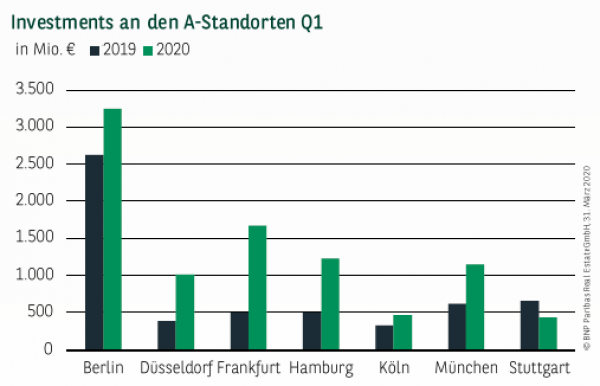 Investments an den A-Standorten Q1 2020