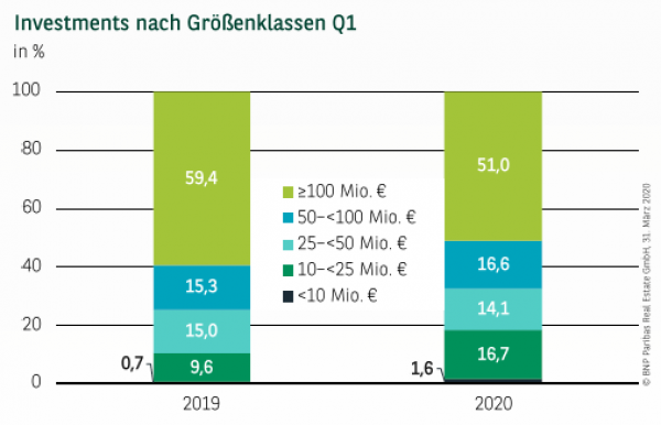 Investments nach Größenklassen in Berlin Q1 2020