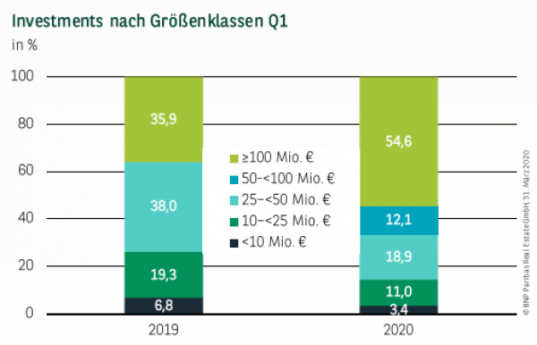 Investments nach Größenklassen in Düsseldorf Q1 2020