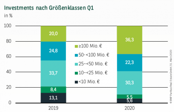 Investments nach Größenklassen in Hamburg Q1 2020